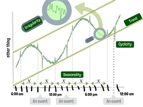 Image result for Example of Time Series Design