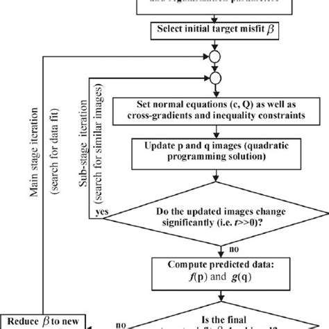 Image result for Flow Chart of Sequential Quadratic Programming