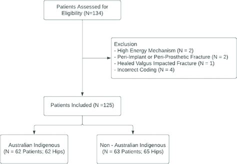Image result for Patient Selection Flowchart