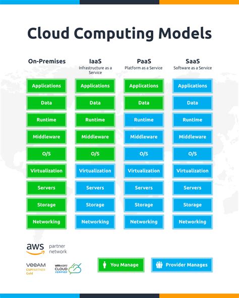 Image result for Computing Model Chart