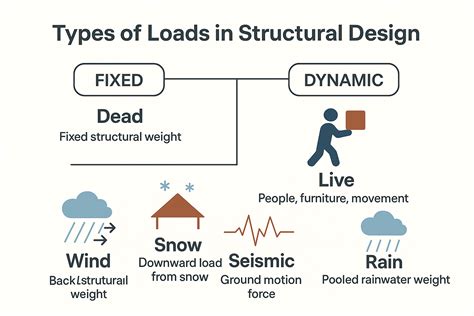 Image result for Structural Load Animation