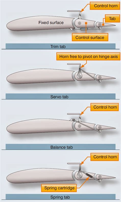 Toradh íomhá ar Balance Tab Aircraft