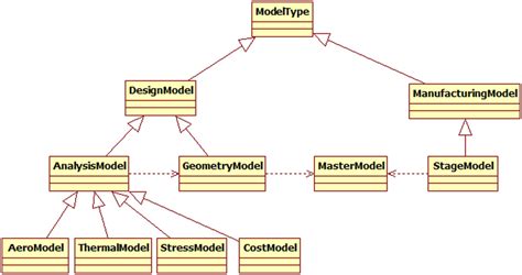 Afbeeldingsresultaten voor Functional Model Engineering