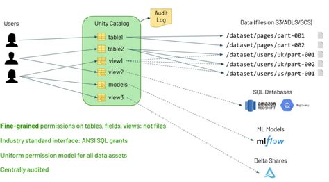 Image result for Databricks Unity Catalog Logo