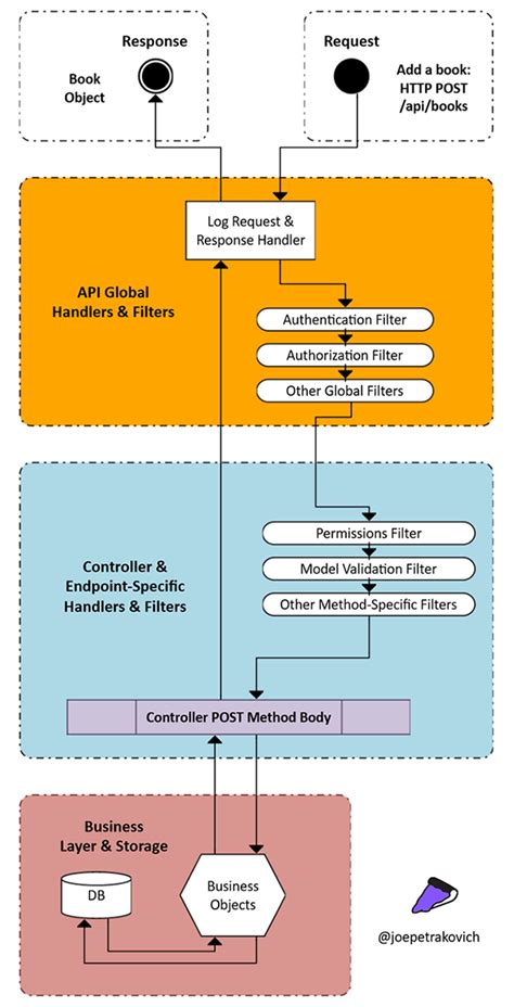 Image result for How to Get Data From API ASP.NET