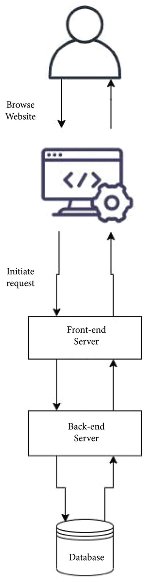 Image result for Call Back Post Request API for Front End