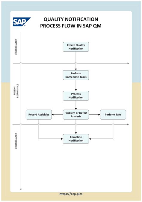 Toradh íomhá ar SAP Quality Notification Process