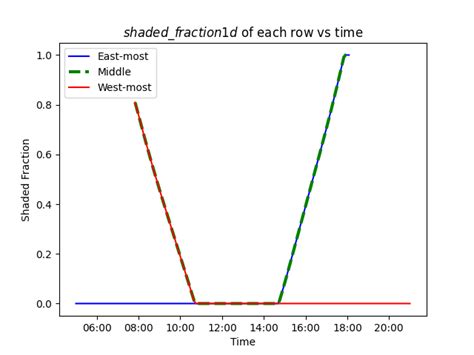 Shaded Fraction Pvlib Python に対する画像結果