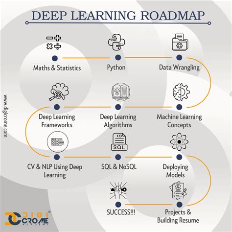 Image result for Algorithms and Data Structures Learning Road Map