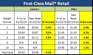 Our Guide to the 2023 USPS® Rate Change – Postal Advocate Inc