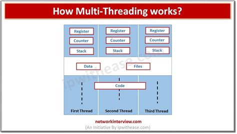 Image result for Multi-Threaded Running Process Diagram