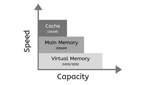 Afbeeldingsresultaten voor Virtual Memory In Computer Architecture