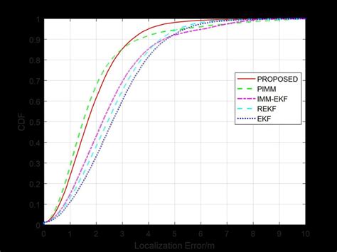 Image result for CDF of Exponential RV