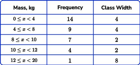 Image result for Class Width in Frequency Distribution Table