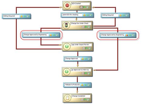 Image result for PDM Workflow for Engineering Approval