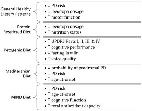 Image result for Parkinson's Disease Diet