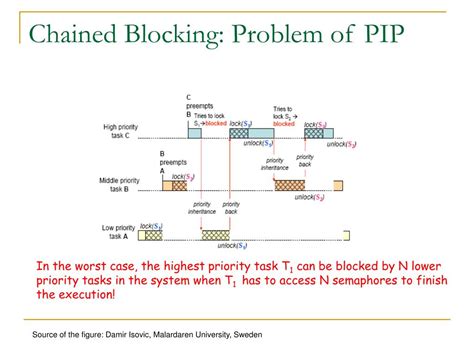 Afbeeldingsresultaten voor Priority Inheritance