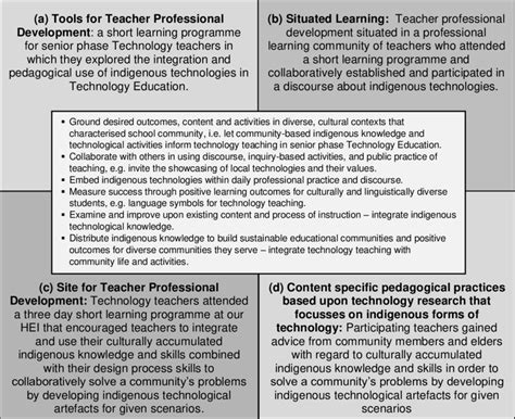 Image result for Learning and Development Conceptual Framework