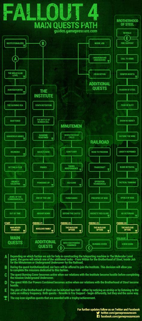 Image result for Fallout 4 Guide