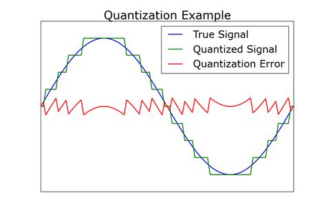 Image result for Quantization Plot