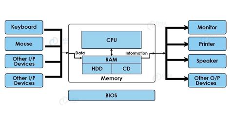 Image result for Diagram Part Computer Hardware