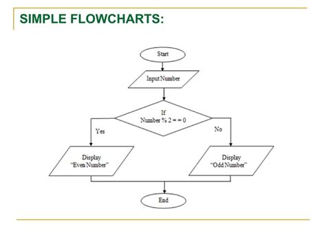 Image result for Flowchart System in Programming