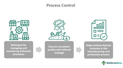Image result for Types of Process Control