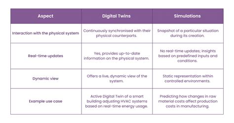 Afbeeldingsresultaten voor Difference Between Digital Twin and Simulation