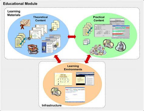 Image result for Educational Module Template