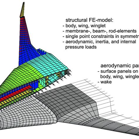 Toradh íomhá ar Structural Fine Element Model of BWB