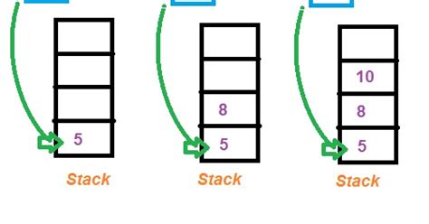 Image result for Stack in Java