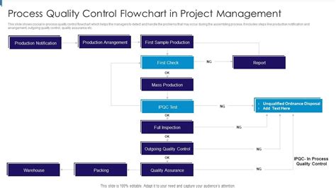 Image result for Quality Management Process Flow PPT