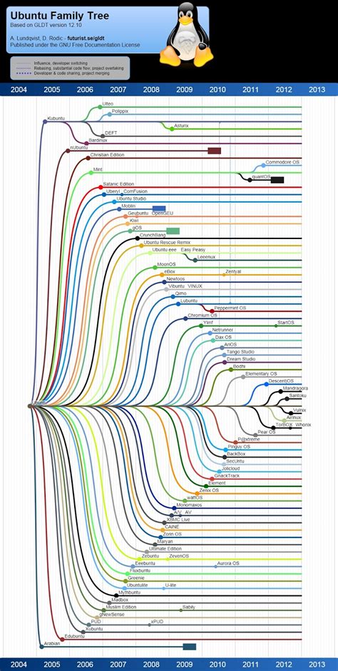 Image result for Linux Tree