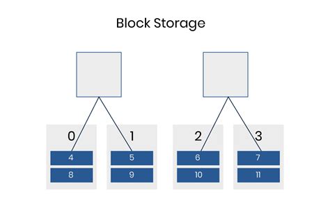 Image result for Block Storage Arrays