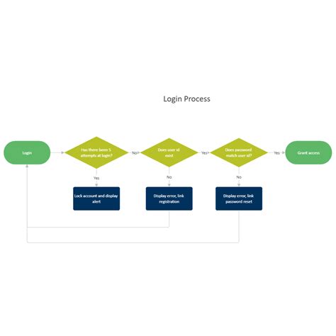 Image result for Flowchart for Log In