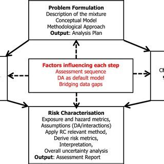 Image result for Problem Formulation Health Risk Assessment