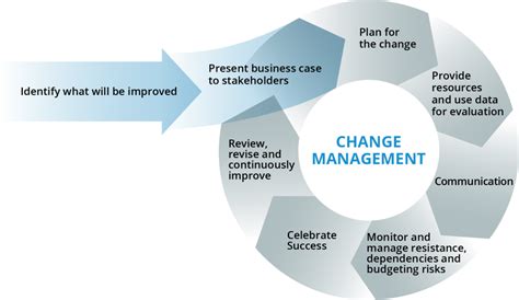 Image result for Software Change Management Process