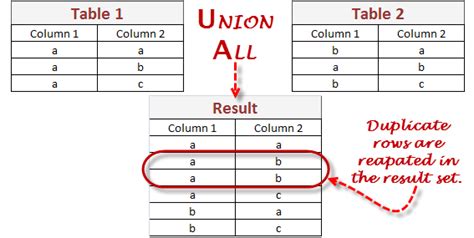 Afbeeldingsresultaten voor Union Tables SQL Server