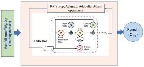Image result for Long Short-Term Memory Model