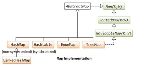 Image result for How to Make Map in Java