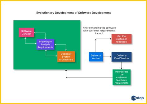 Afbeeldingsresultaten voor Evolutionary Approach Software Development Diagram