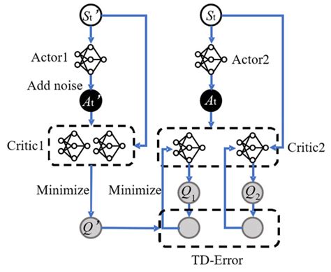 Image result for General Td3 Algorithm Flowchart