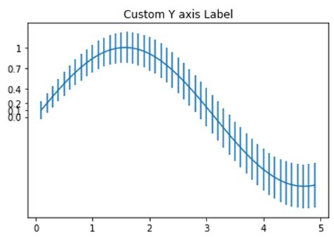 Matplotlib Color Axis Label に対する画像結果