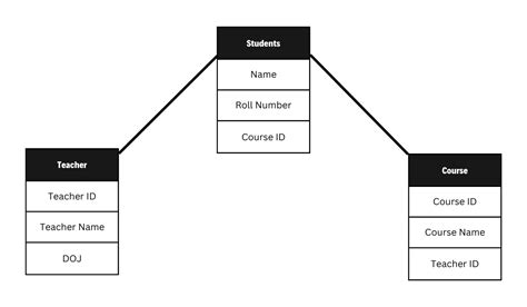 Difference Between Schema and Database ପାଇଁ ପ୍ରତିଛବି ଫଳାଫଳ