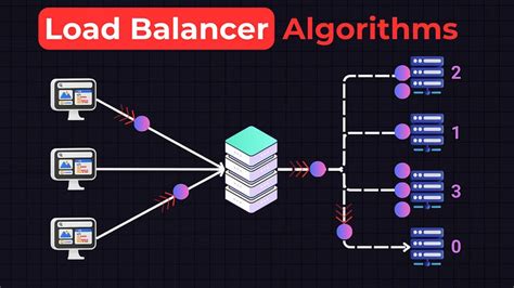 Centralized Load Balancing Algorithms に対する画像結果