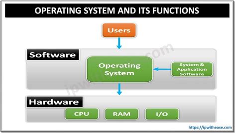 Image result for Operating System How Works