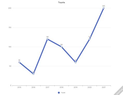 Image result for Line Distribution Chart