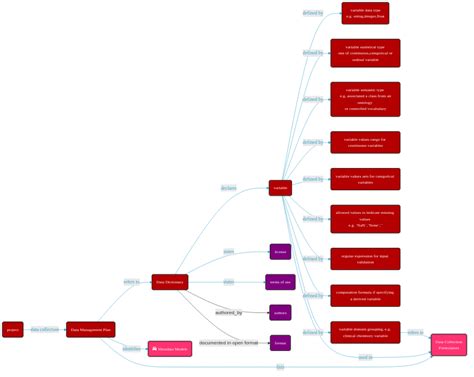 Image result for Data Dictionary Allowable Values