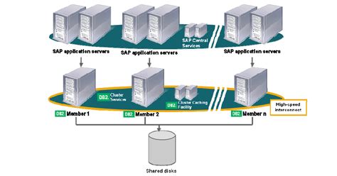 Image result for SAP Application Server Database