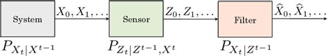 Image result for Bayesian Filter